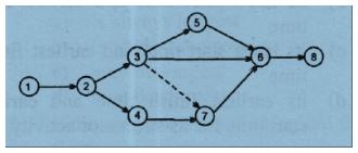 Fulkerson's rule network diagram activity