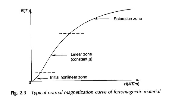 curve of ferromagnetic material